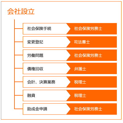 会社設立