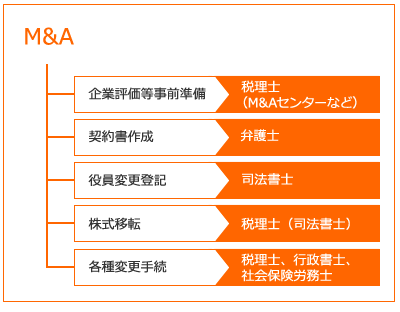 M&A