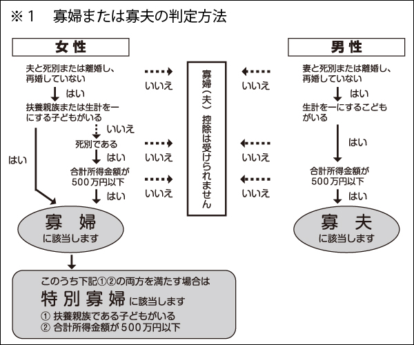 扶養申告書の記載方法動画用5フローチャート